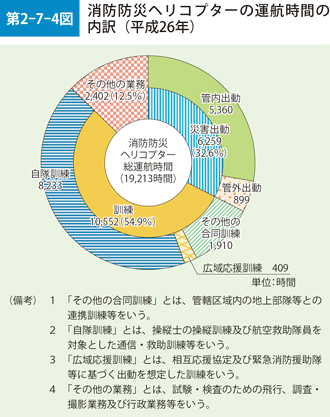 第2-7-4図　消防防災ヘリコプターの運行時間の内訳（平成26年）