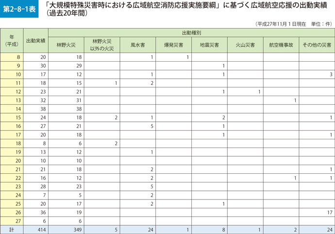 第2-81表　「大規模特殊災害時における広域航空消防応援実施要網」に基づく広域航空応援の出動実績（過去20年間）