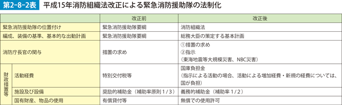 第2-8-2表　平成15年消防組織法改正による緊急消防援助隊の法制化