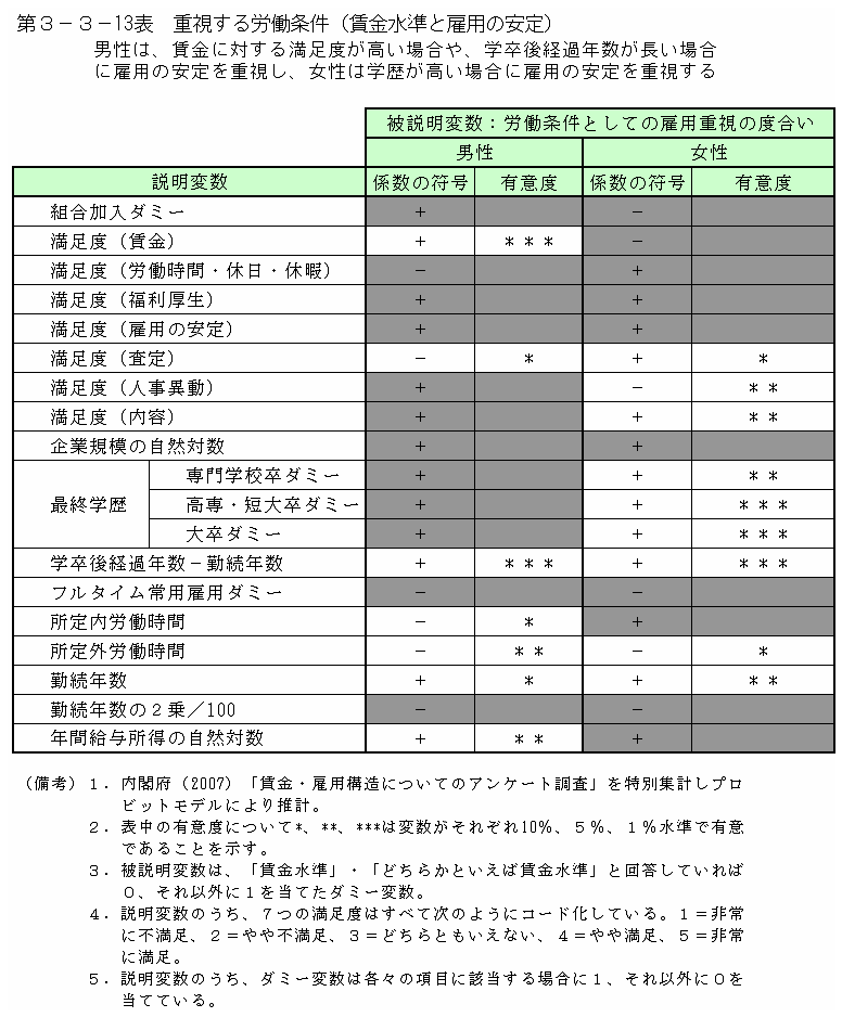 第３－３－13表 重視する労働条件（賃金水準と雇用の安定）