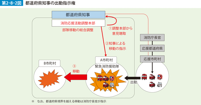 第2-8-2図　都道府県知事の出動指示権