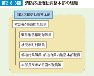 第2-8-3図　消防応援活動調整本部の組織