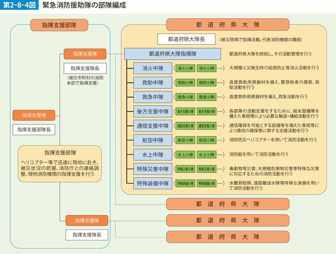 第2-8-4図　緊急消防援助隊の部隊編成