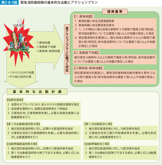 第2-8-5図　緊急消防援助隊の基本的な出動のアクションプラン