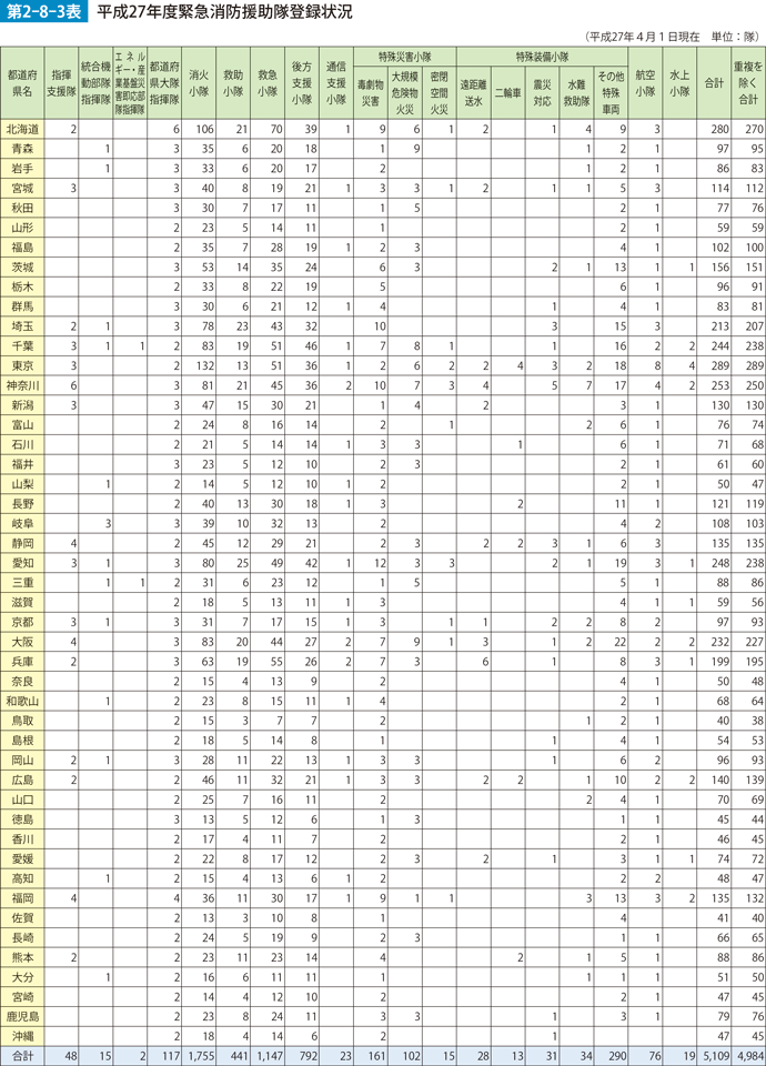 第2-8-3表　平成27年度緊急消防援助隊登録状況