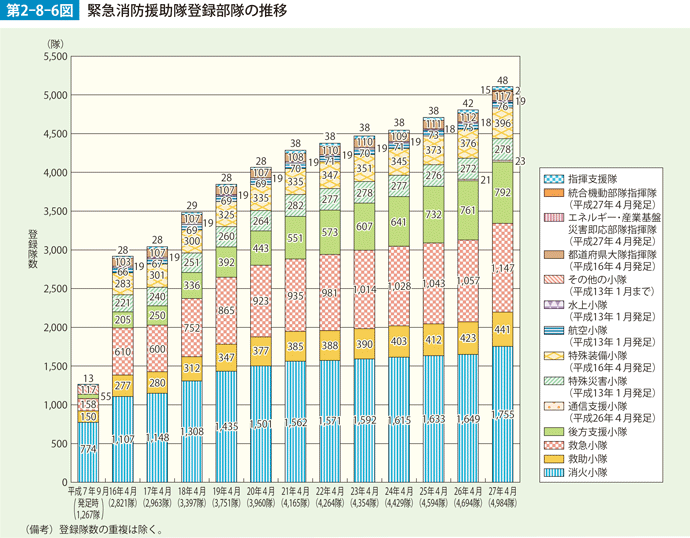 第2-8-6図　緊急消防援助隊登録部隊の推移