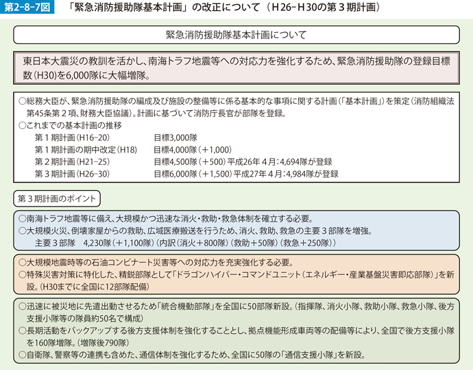 第2-8-7図　「緊急消防援助隊基本計画」の改正について（H26-H30の第3期計画）