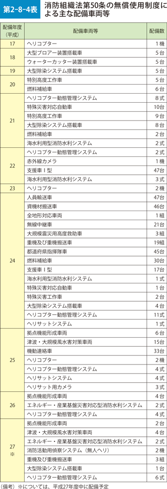 第2-8-4表　消防組織法第50条の無償使用制度による主な配備車両等