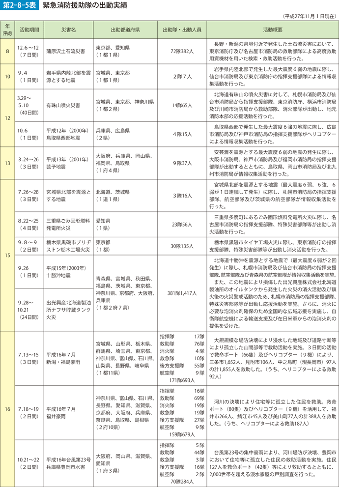 第2-8-5表　緊急消防援助隊の出動実績