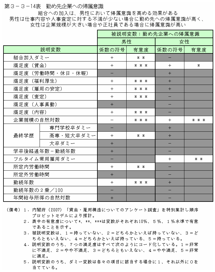 第３－３－14表 勤め先企業への帰属意識