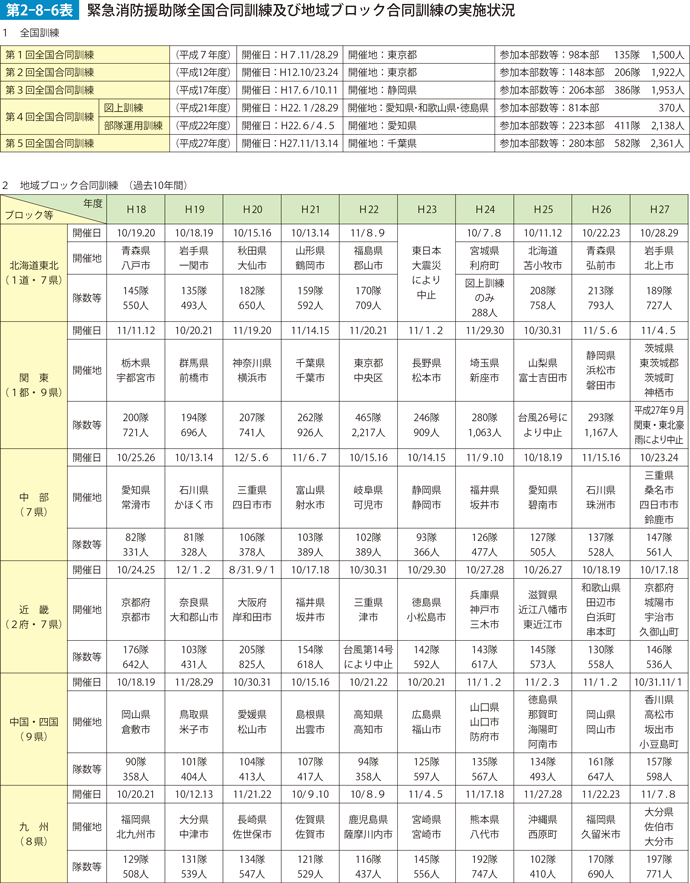 第2-8-6表　緊急消防援助隊全国合同訓練及び地域ブロ区合同訓練の実施状況