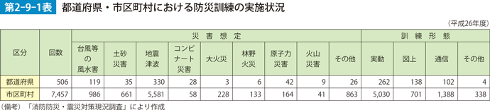 第2-9-1表　都道府県・市区町村における防災訓練の実施状況