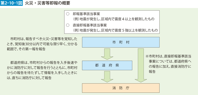 第2-10-1図　火災・災害等即報の概要