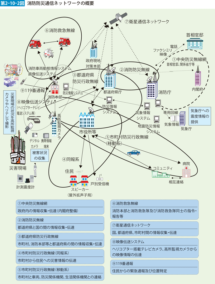 第2-10-2図　消防防災通信ネットワークの概要