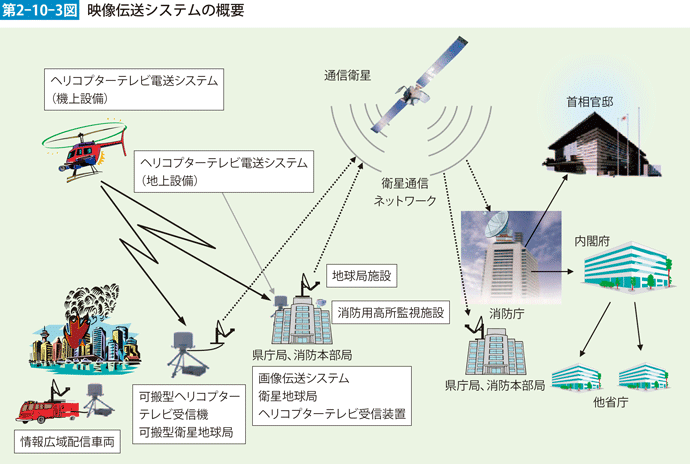 第2-10-3図　映像伝送システムの概要