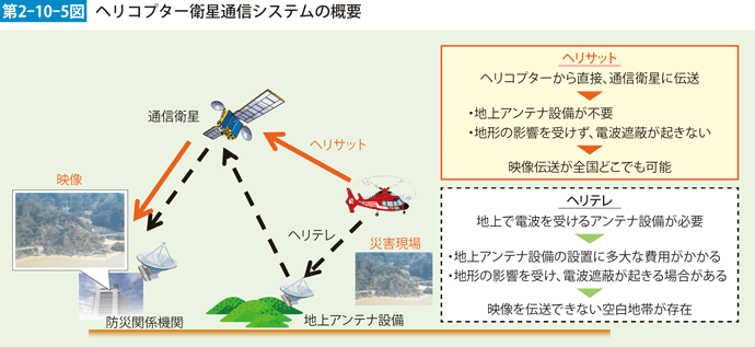 第2-10-5図　ヘリコプター衛生通信システムの概要