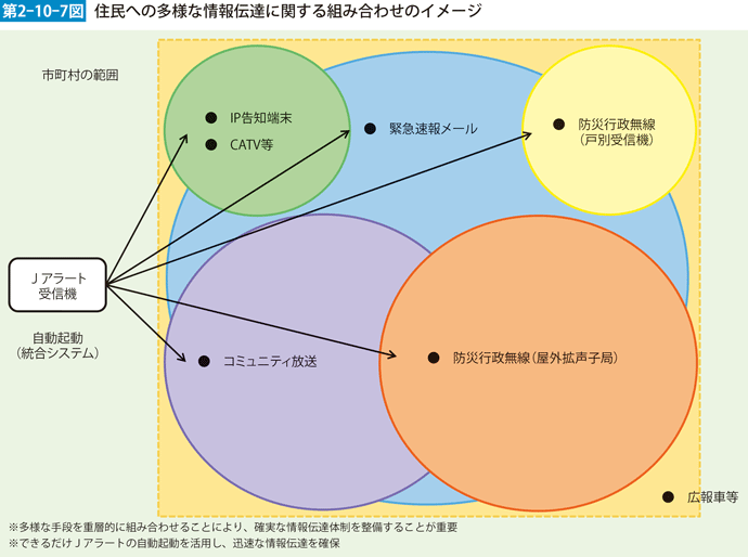 第2-10-7図　住民への多様な情報伝達に関する組み合わせのイメージ