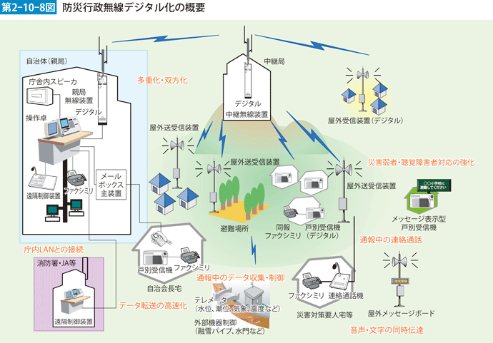 第2-10-8図　防災行政無線デジタル化の概要