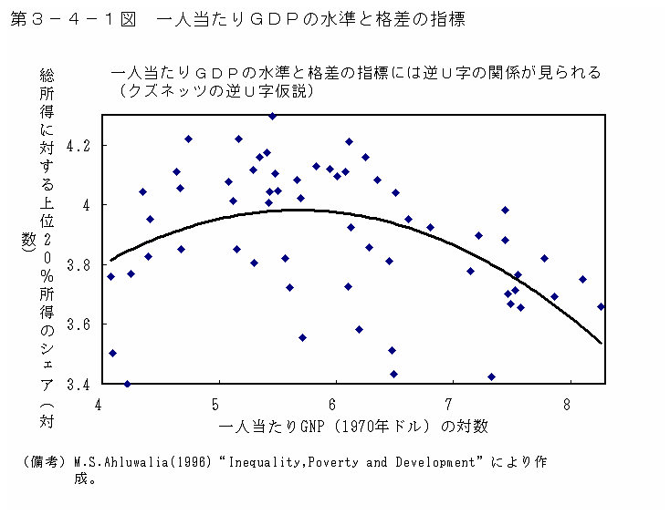 第３－４－１図 一人当たりGDPの水準と格差の指標