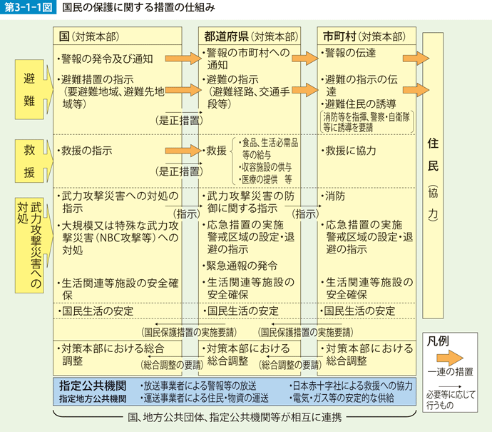 第3-1-1図　国民の保護に関する措置の仕組み