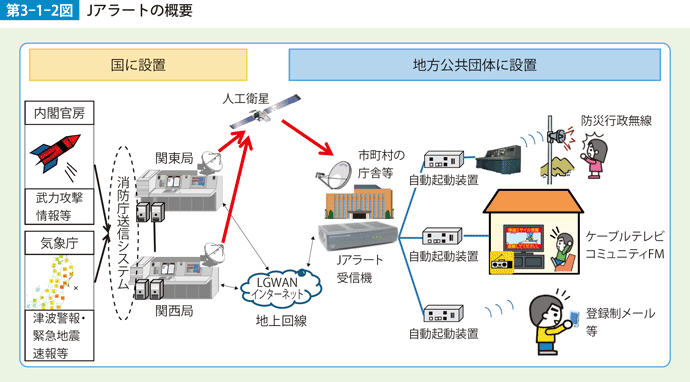 第3-1-2図　Jアラートの概要