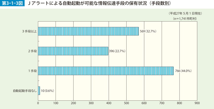 第3-1-3図　Jアラートによる自動起動が可能な情報伝達手段の保有状況（手段数別）