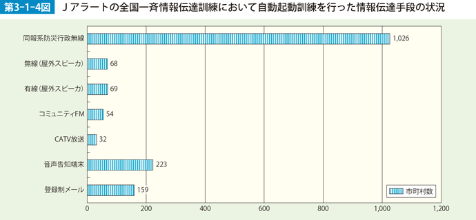 第3-1-4図　Jアラートの全国一斉情報伝達訓練において自動起動訓練を行った伝達手段の状況