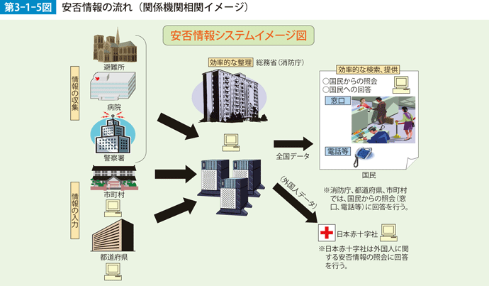 第3-1-5図　安否情報の流れ（関係機関相関イメージ）