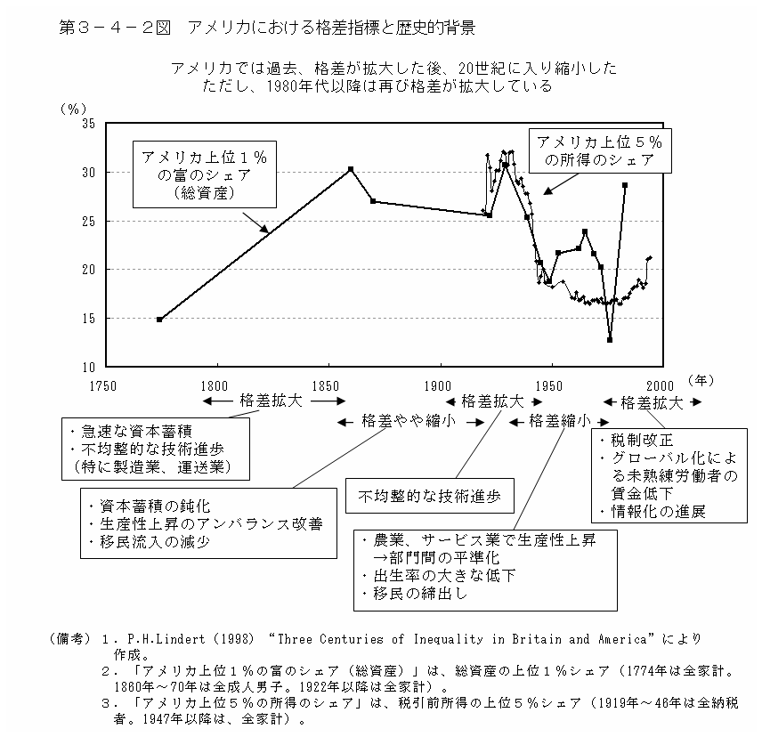 第３－４－２図 アメリカにおける格差指標と歴史的背景