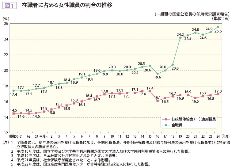 図1 在職者に占める女性職員の割合の推移