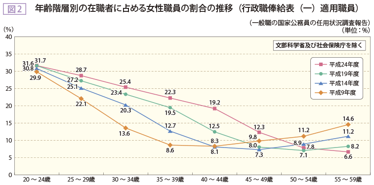 図2 年齢階層別の在職者に占める女性職員の割合の推移（行政職棒給表（ー）適用職員）
