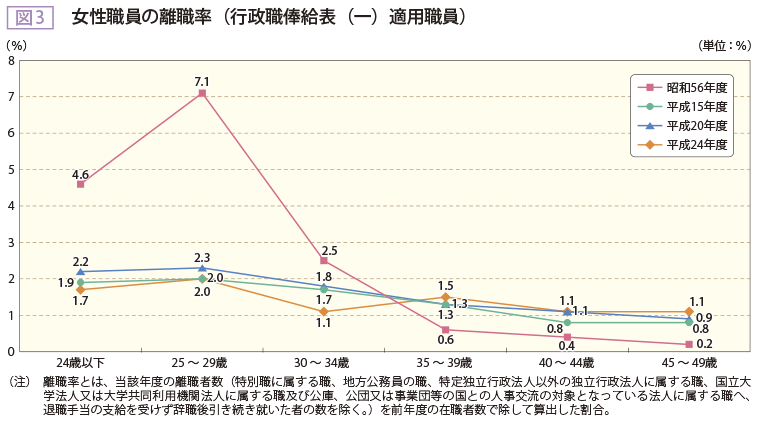 図3 女性職員の離職率（行政職棒給表（-）適用職員）