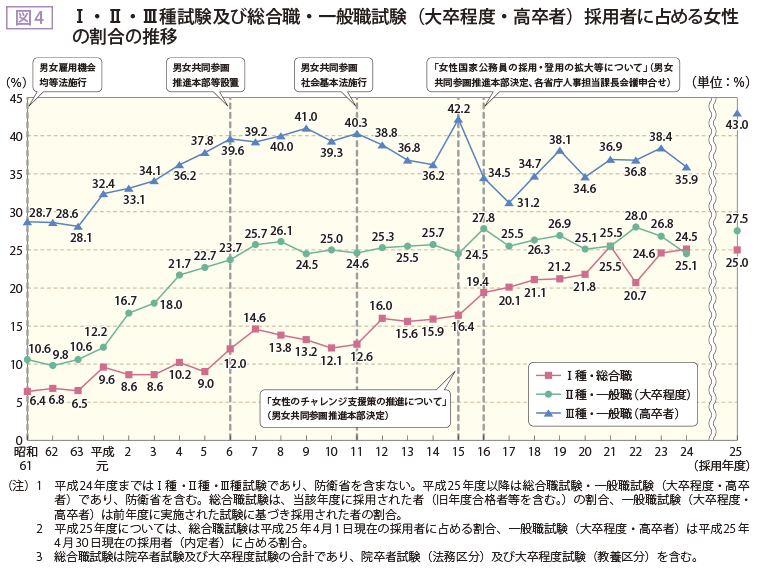 図4 I・II・III種試験及び総合職・一般職試験（大卒程度・高卒者）採用者に占める女性の割合の推移