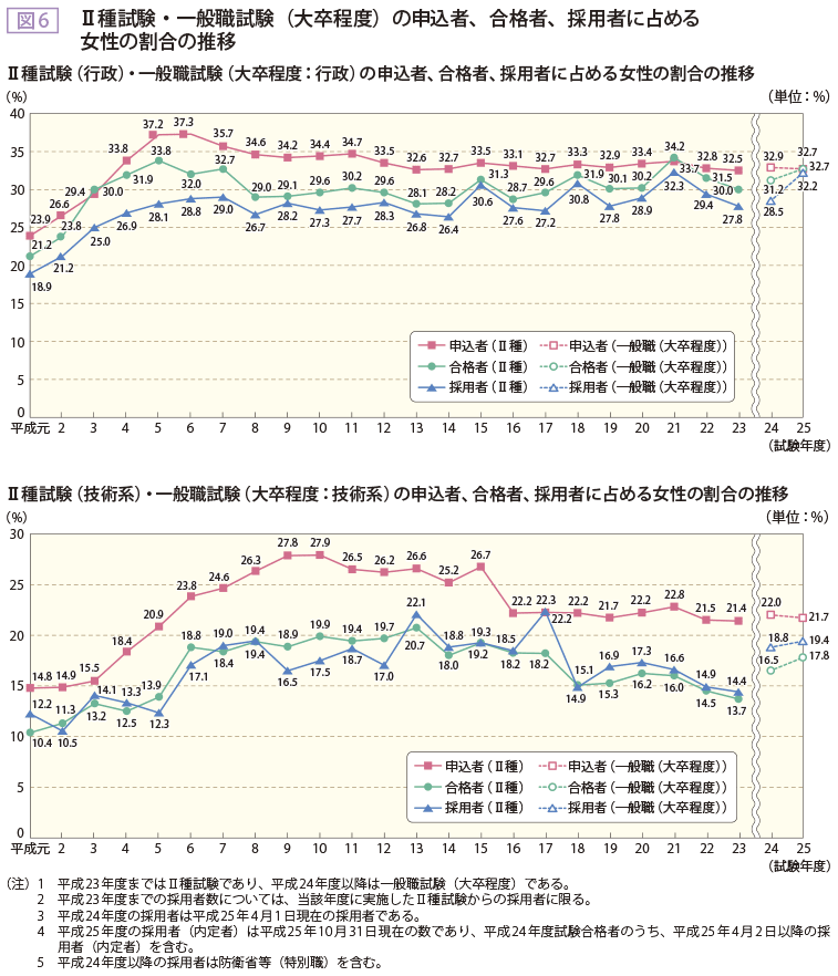 図6 II種試験・一般職試験（大卒程度）の申込者、合格者、採用者に占める女性の割合の推移