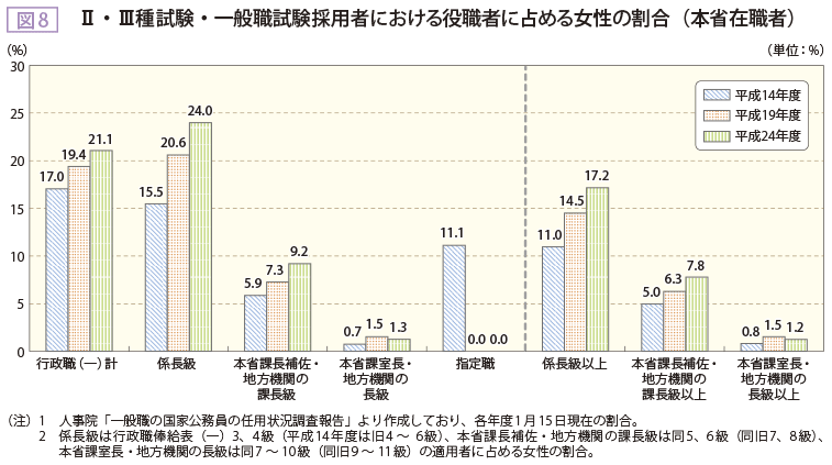 図8 II・III種試験・一般職試験採用者における役職者に占める女性の割合（本省在職者）