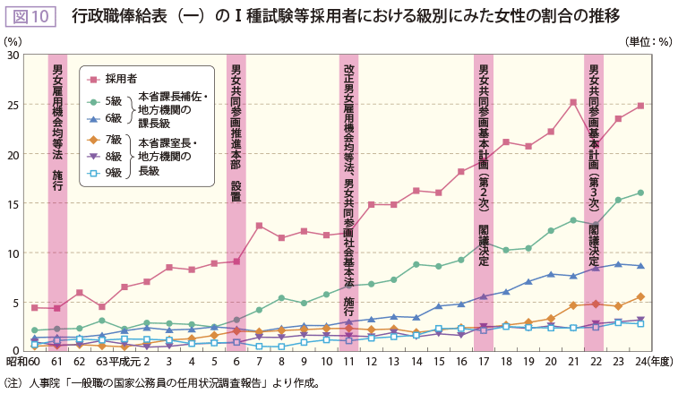 図10 行政職棒給表（ー）のI種試験等採用者における級別にみた女性の割合の推移