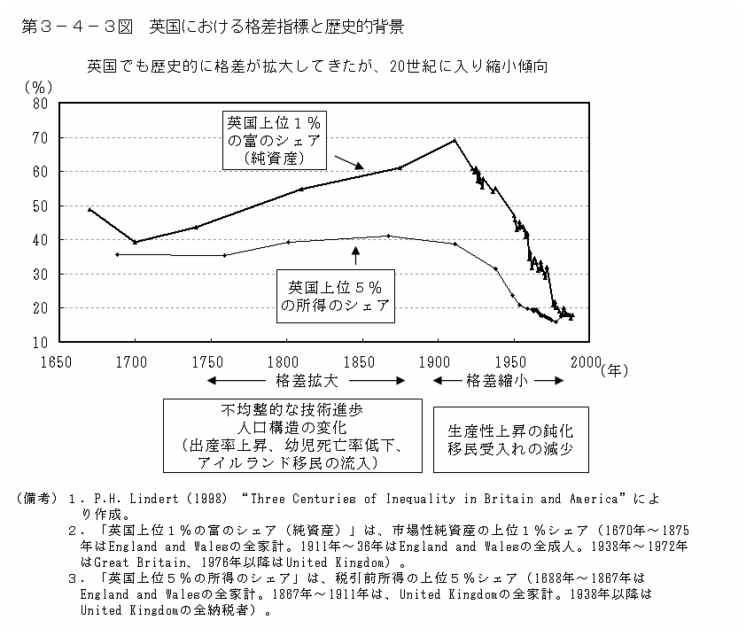 第３－４－３図 英国における格差指標と歴史的背景