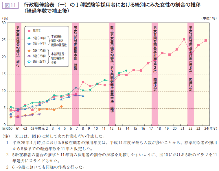 図11 行政職棒給表（ー）のI種試験等採用者における級別に見た女性の割合の推移（経過年数で補正後）