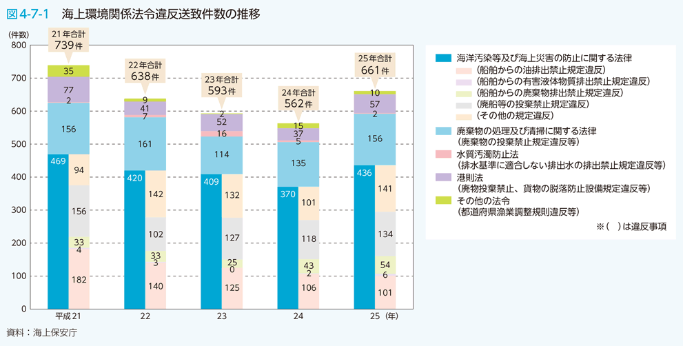 図4-7-1 海上環境関係法令違反送致件数の推移