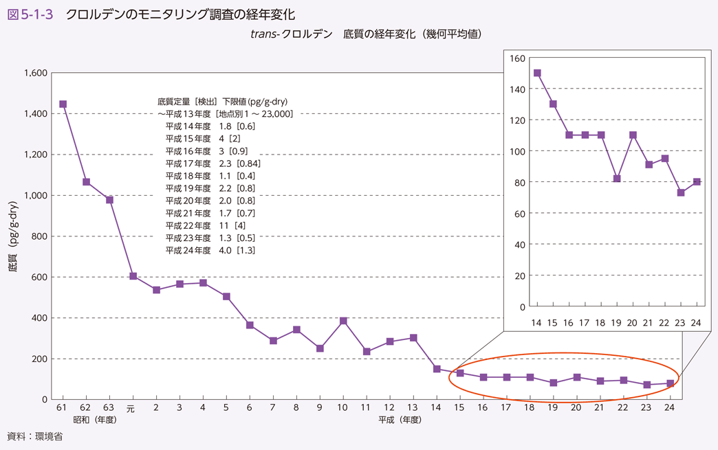 図5-1-3 クロルデンのモニタリング調査の経年変化