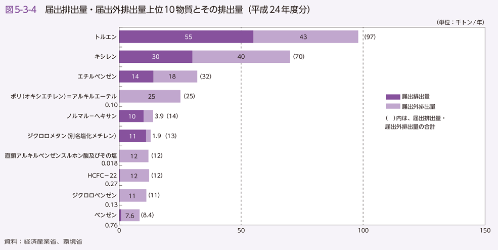 図5-3-4 届出排出量・届出外排出量上位10物質とその排出量（平成24年度分）