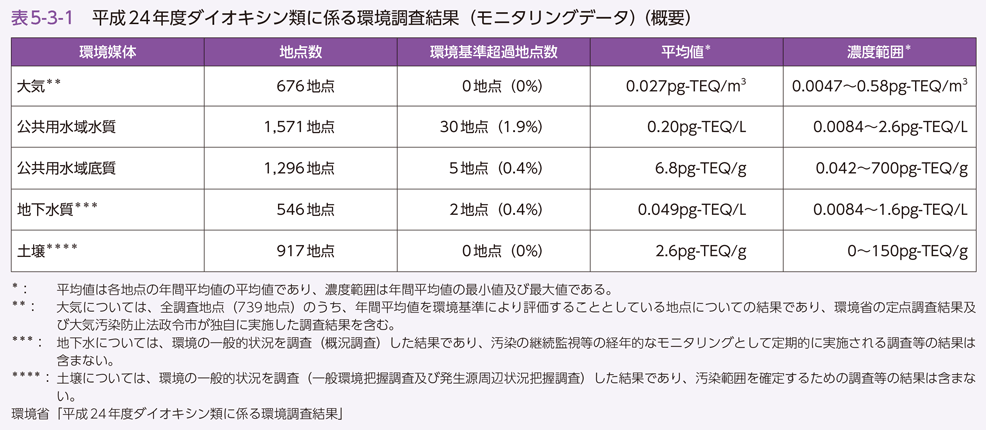 表5-3-1 平成24年度ダイオキシン類に係る環境調査結果（モニタリングデータ）（概要）