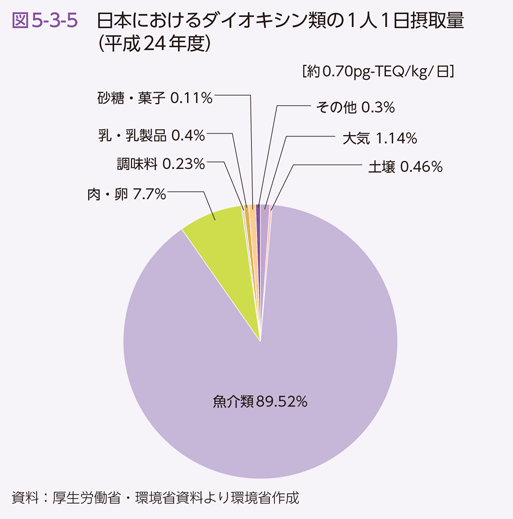図5-3-5 日本におけるダイオキシン類の１人１日摂取量（平成24年度）