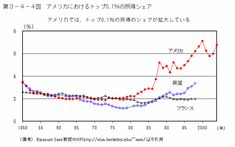 第３－４－４図 アメリカにおけるトップ0.1％の所得シェア