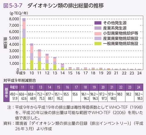 図5-3-7 ダイオキシン類の排出総量の推移