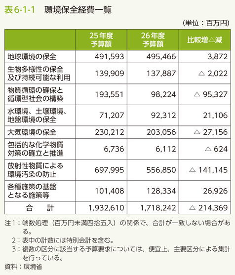 表6-1-1 環境保全経費一覧