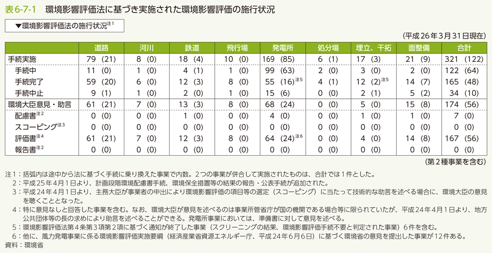 表6-7-1 環境影響評価法に基づき実施された環境影響評価の施行状況