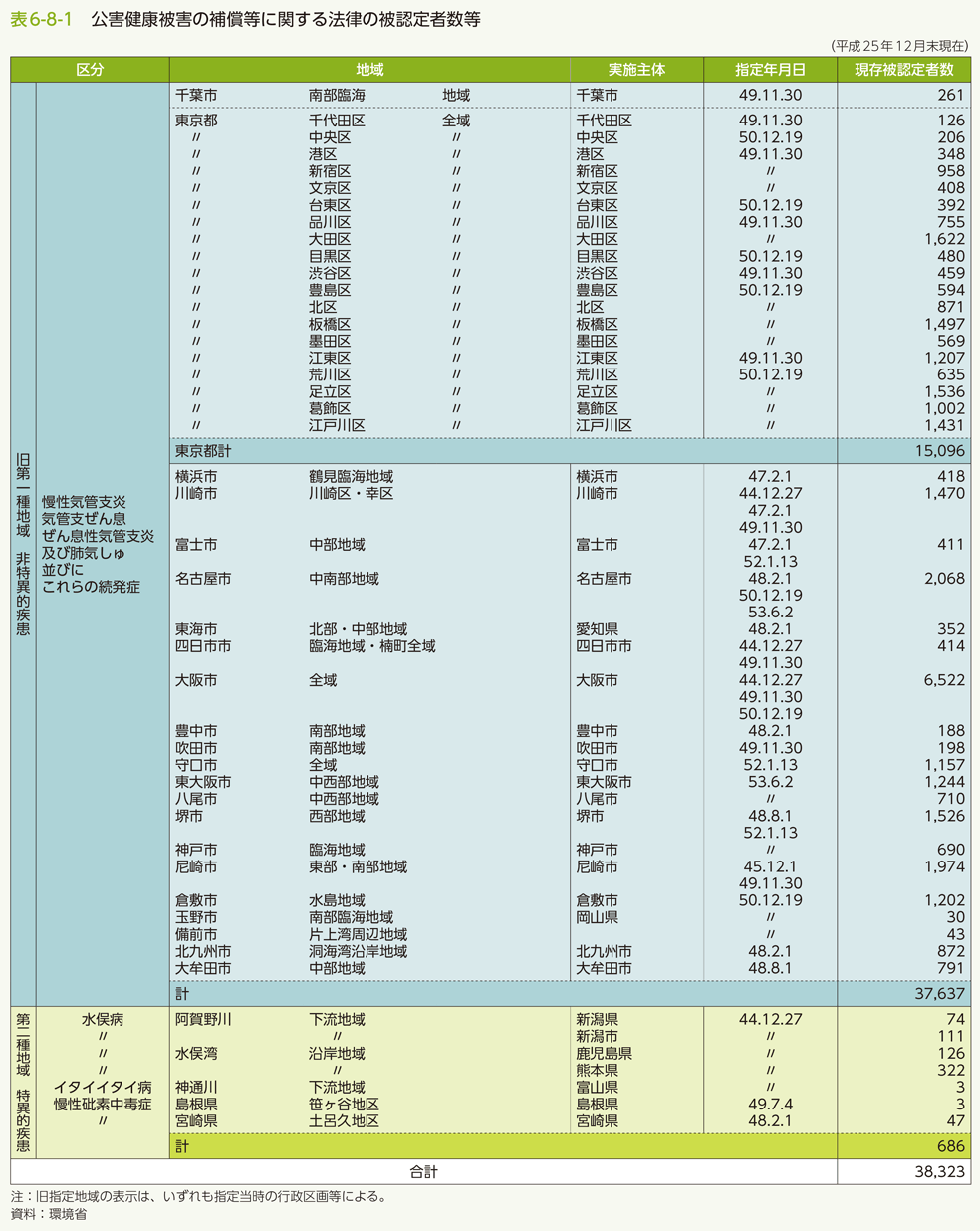 表6-8-1 公害健康被害の補償等に関する法律の被認定者数等