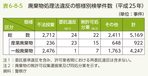 表6-8-5 廃棄物処理法違反の態様別検挙件数（平成25年）