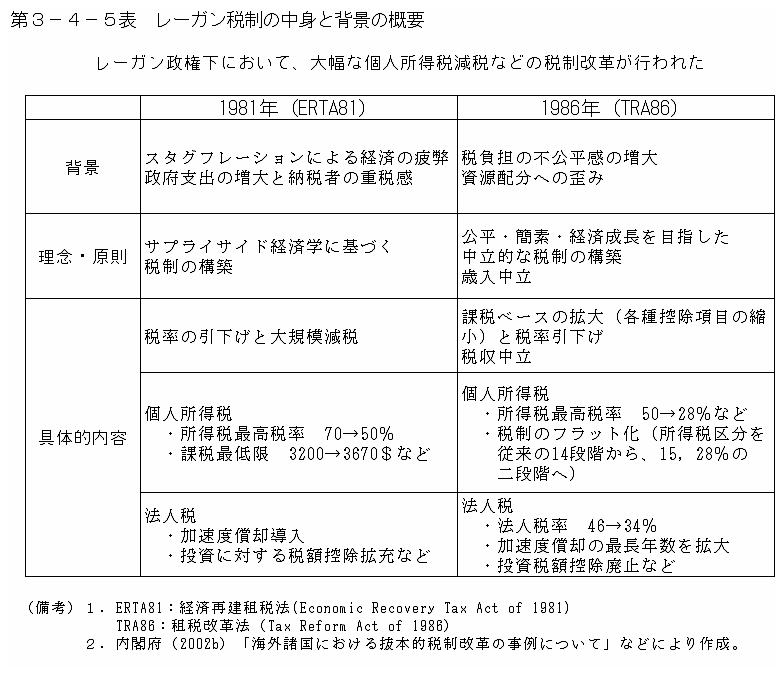 第３－４－５表 レーガン税制の中身と背景の概要